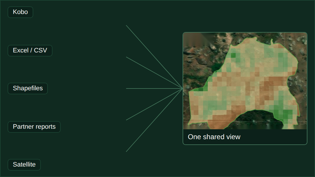 benefit-3_bring-data-together